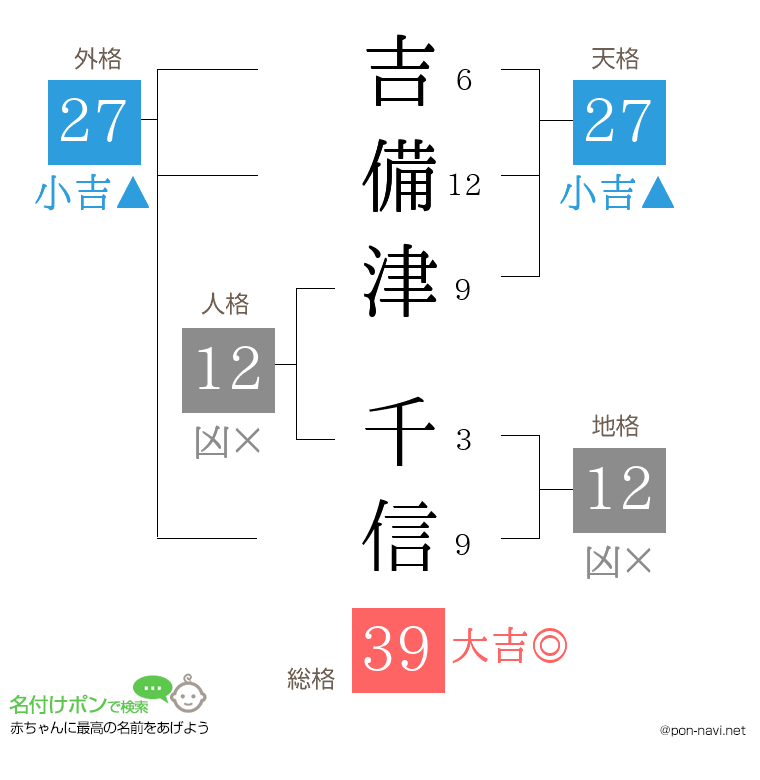 吉備津 千信さんの姓名判断結果