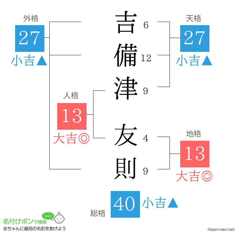 吉備津 友則さんの姓名判断結果