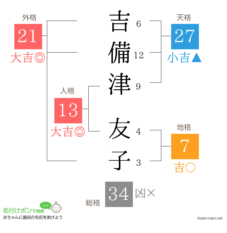 吉備津 友子さんの姓名判断結果