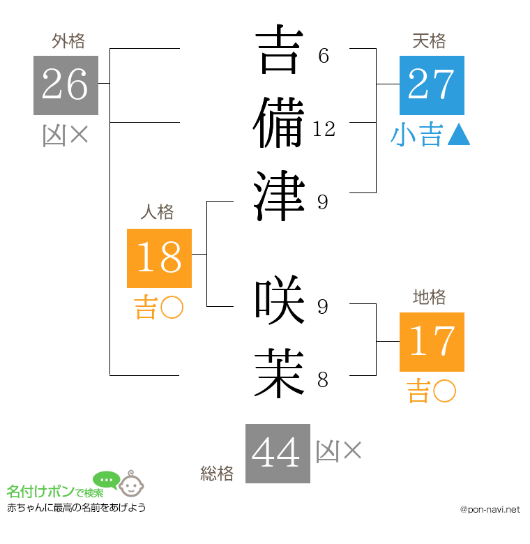 吉備津 咲茉さんの姓名判断結果