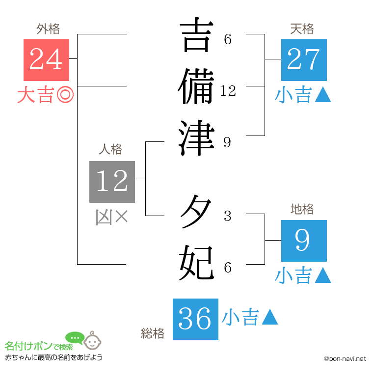 吉備津 夕妃さんの姓名判断結果