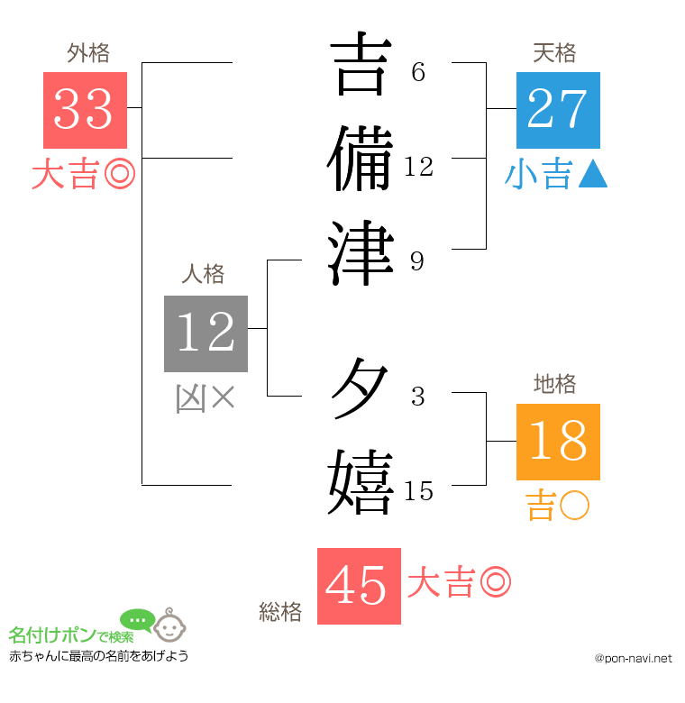 吉備津 夕嬉さんの姓名判断結果