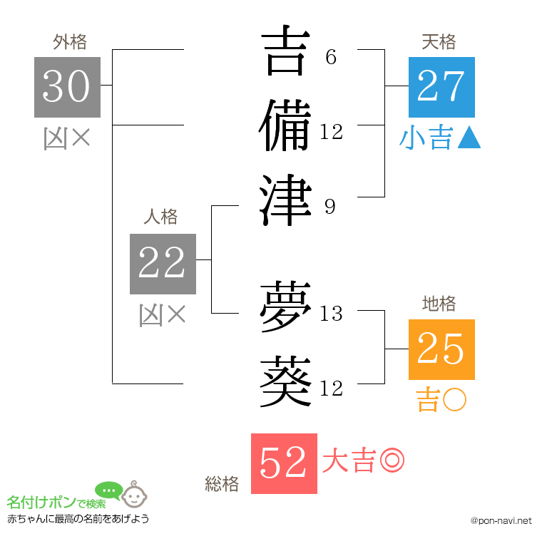 吉備津 夢葵さんの姓名判断結果