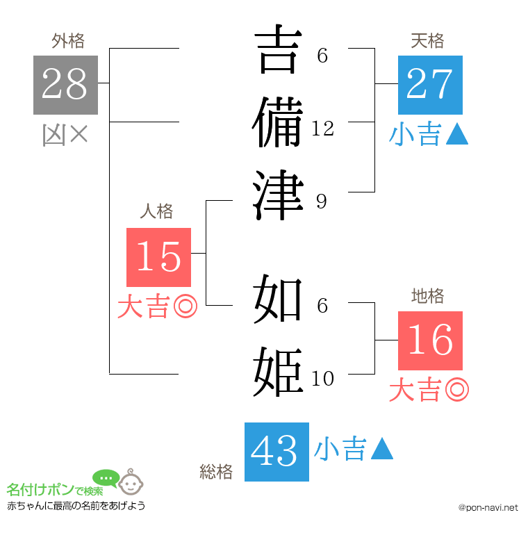 吉備津 如姫さんの姓名判断結果