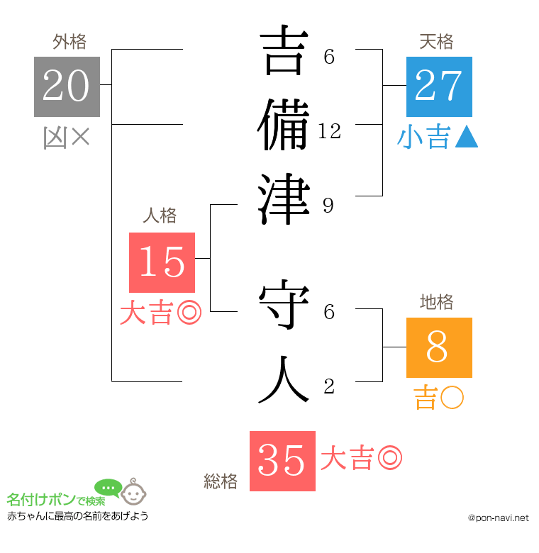 吉備津 守人さんの姓名判断結果