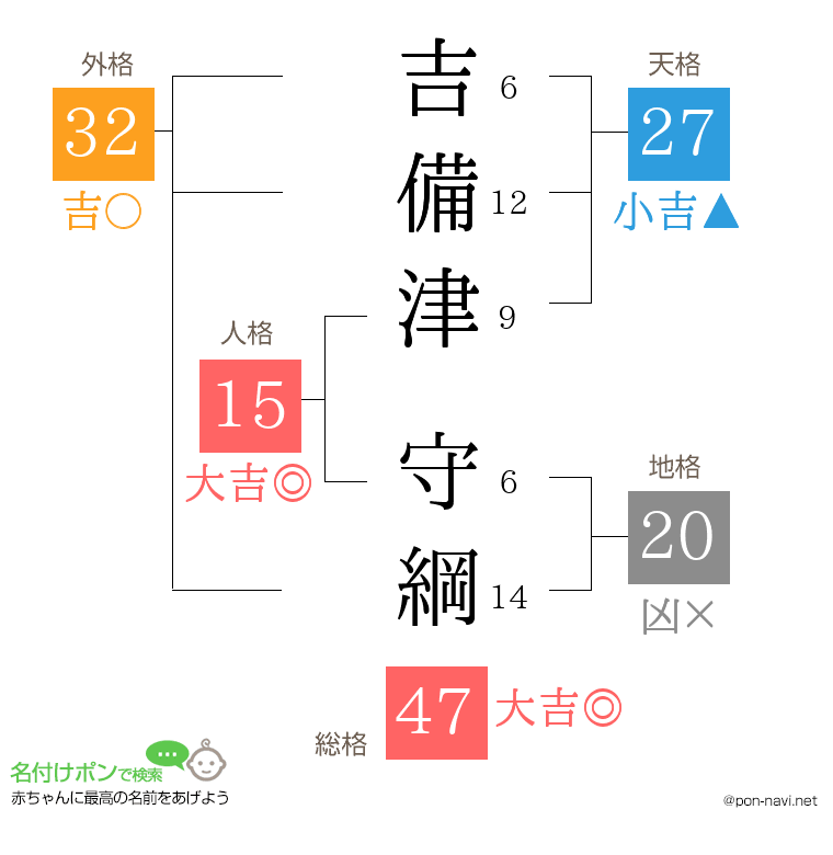 吉備津 守綱さんの姓名判断結果