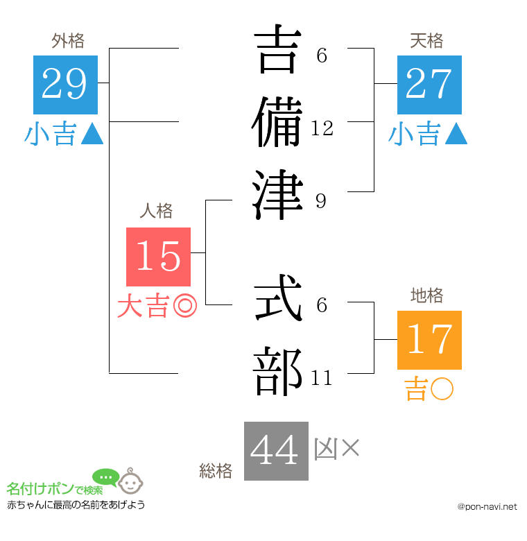 吉備津 式部さんの姓名判断結果