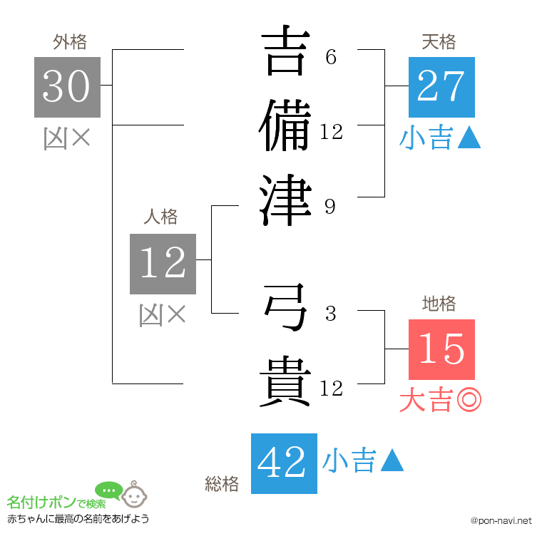 吉備津 弓貴さんの姓名判断結果