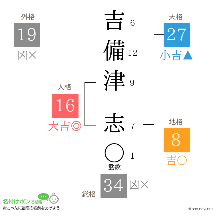 吉備津 志さんの姓名判断結果