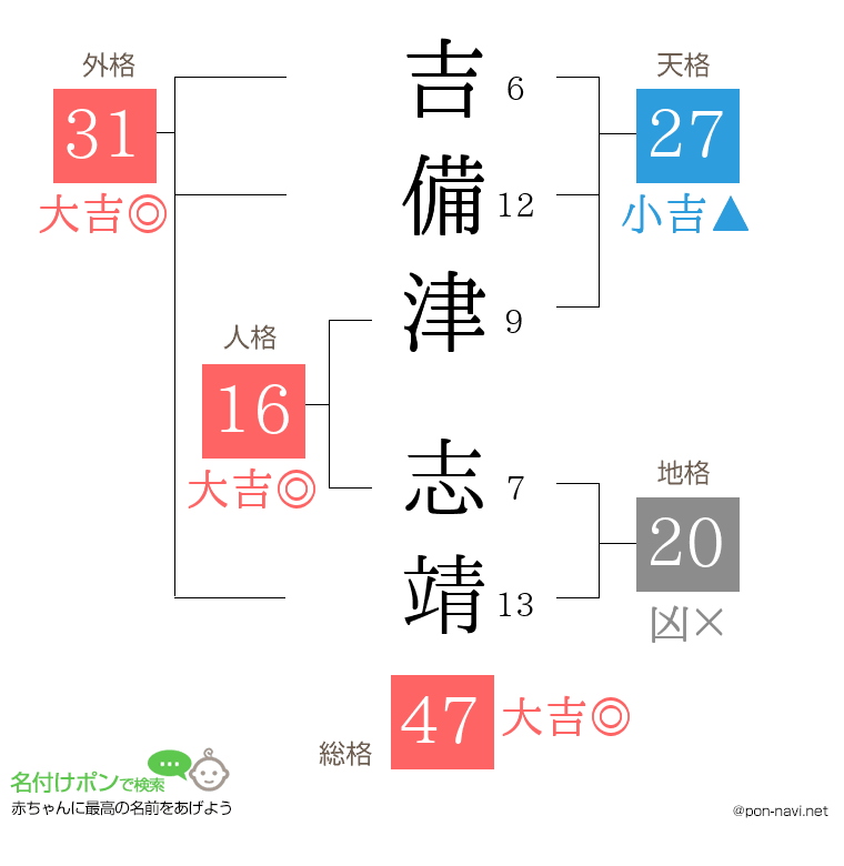吉備津 志靖さんの姓名判断結果