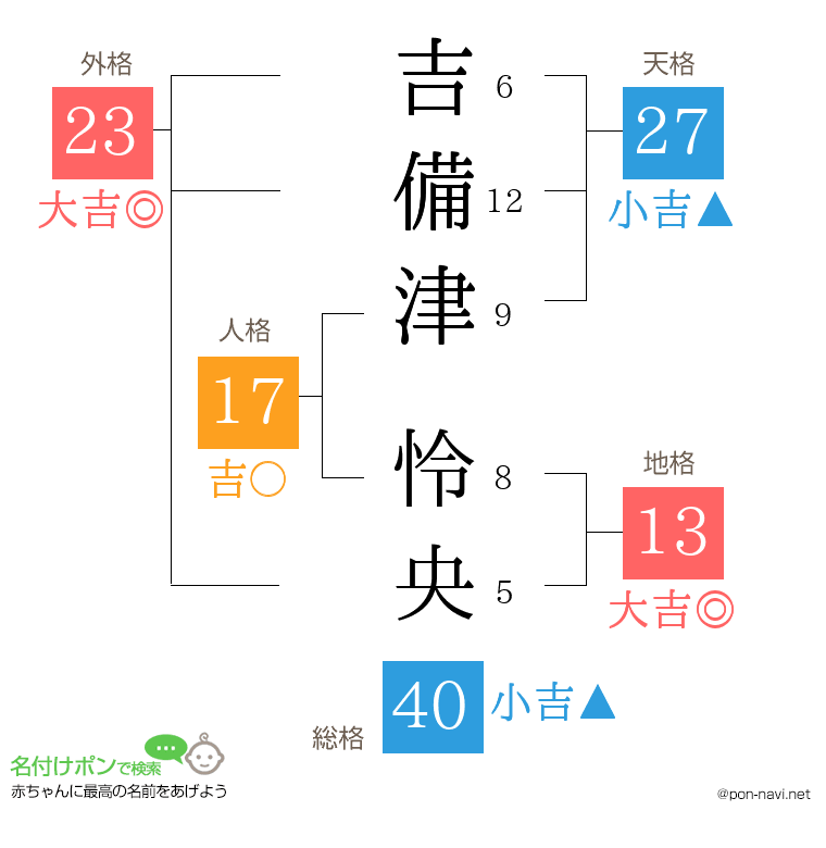 吉備津 怜央さんの姓名判断結果