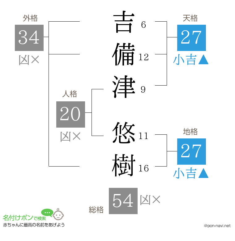 吉備津 悠樹さんの姓名判断結果
