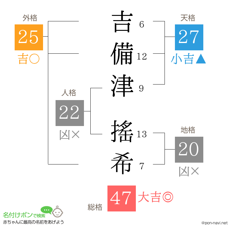 吉備津 搖希さんの姓名判断結果