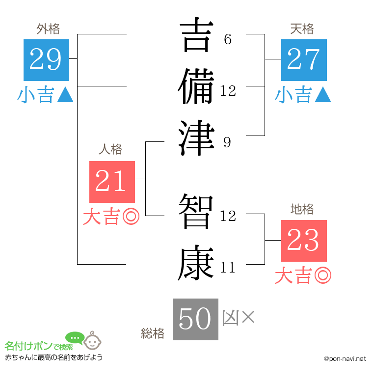 吉備津 智康さんの姓名判断結果