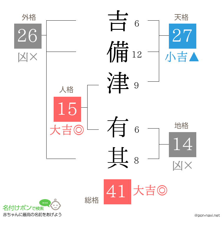 吉備津 有其さんの姓名判断結果