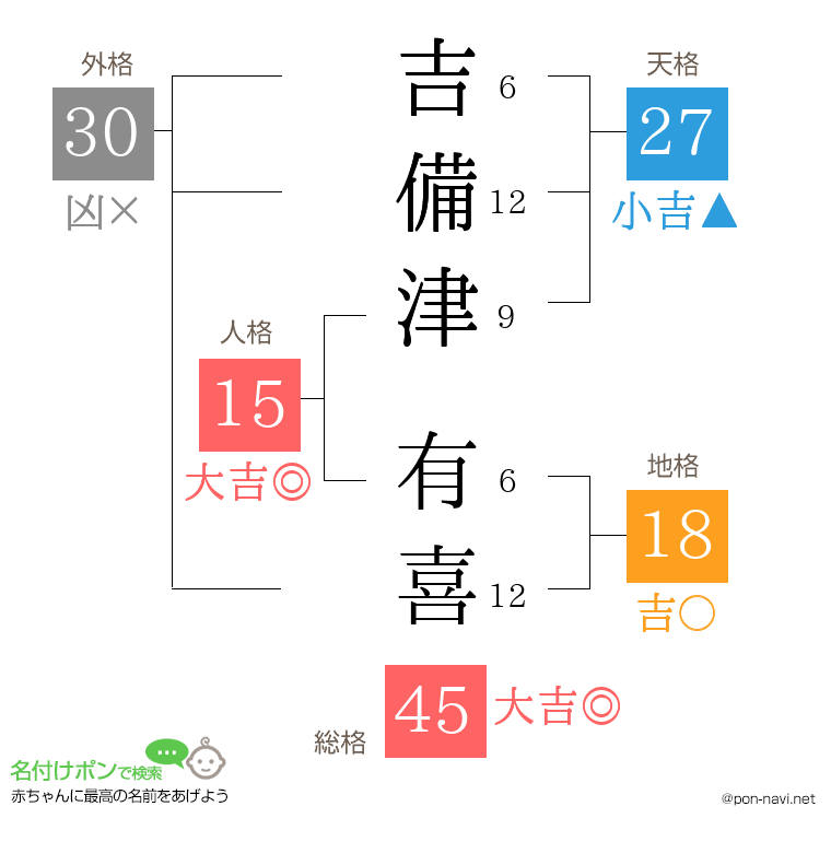 吉備津 有喜さんの姓名判断結果