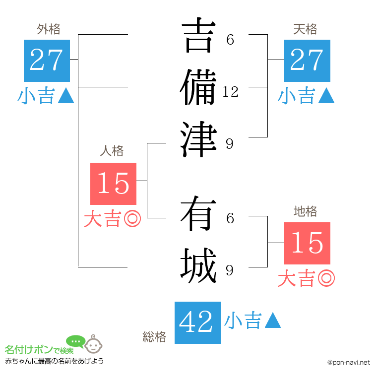 吉備津 有城さんの姓名判断結果