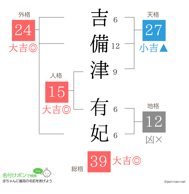 吉備津 有妃さんの姓名判断結果