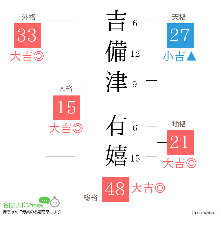 吉備津 有嬉さんの姓名判断結果