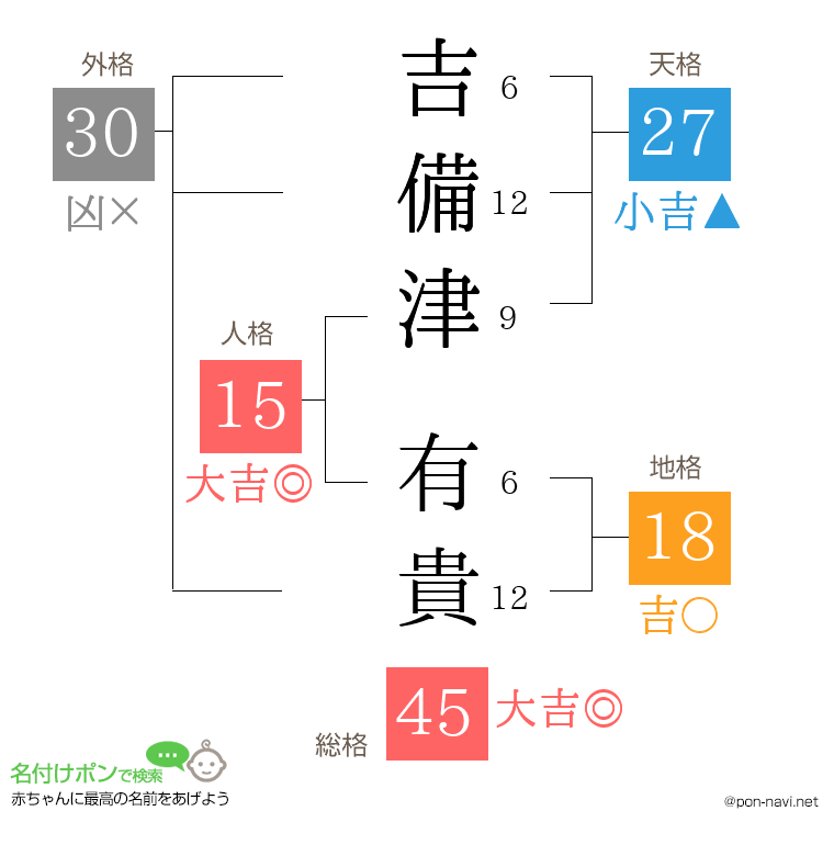 吉備津 有貴さんの姓名判断結果