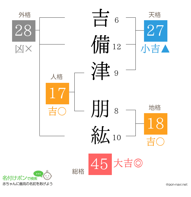 吉備津 朋紘さんの姓名判断結果