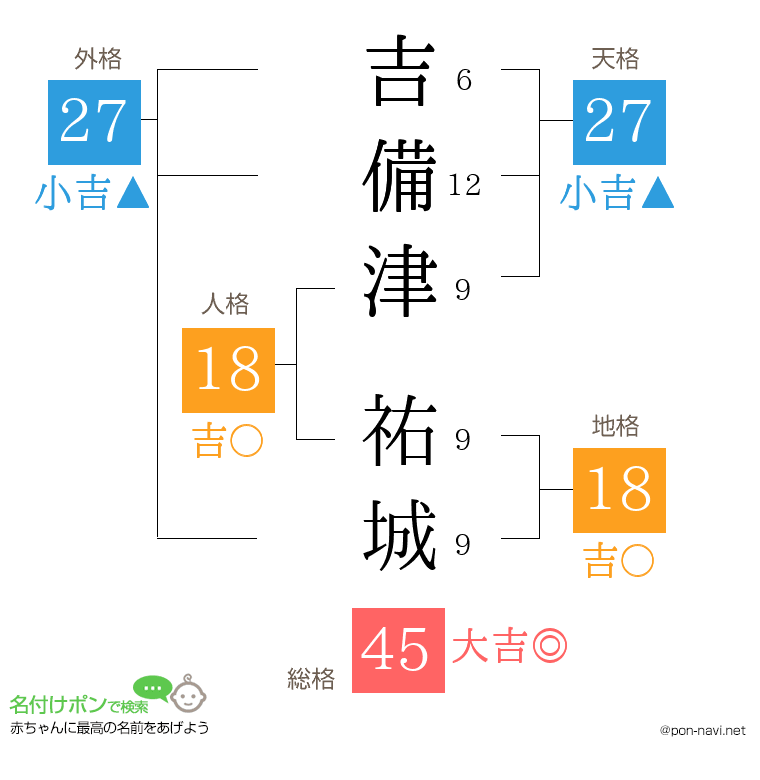 吉備津 祐城さんの姓名判断結果