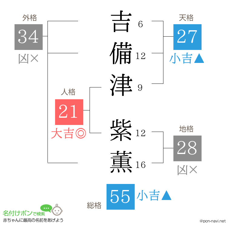 吉備津 紫薫さんの姓名判断結果