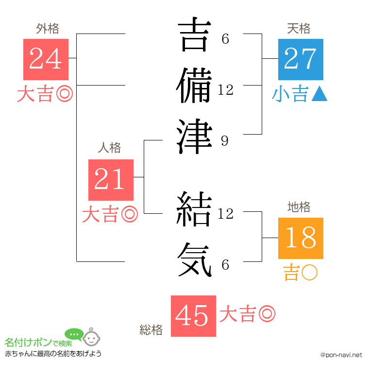 吉備津 結気さんの姓名判断結果