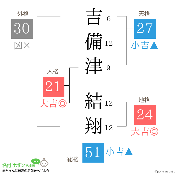 吉備津 結翔さんの姓名判断結果