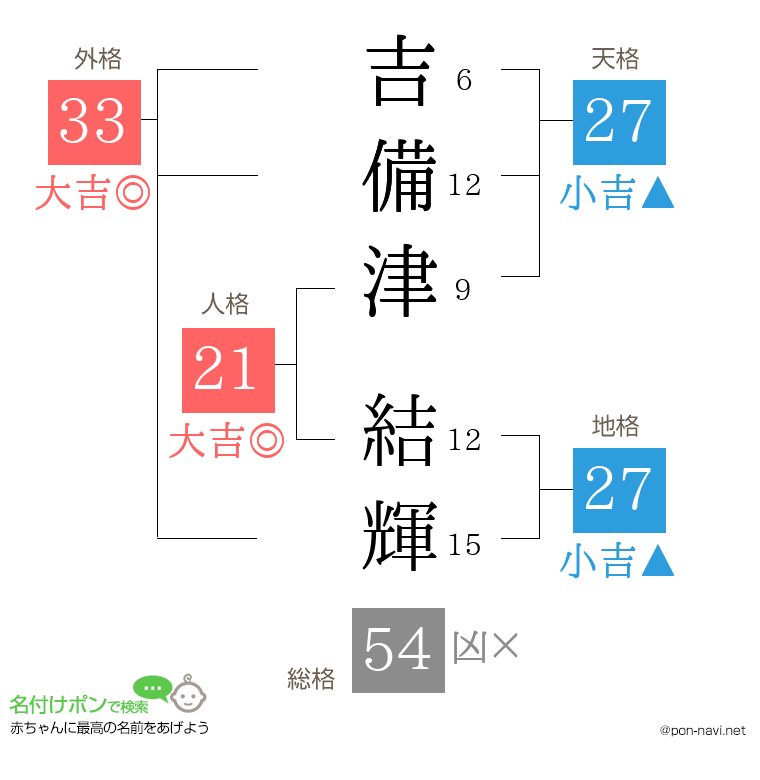 吉備津 結輝さんの姓名判断結果