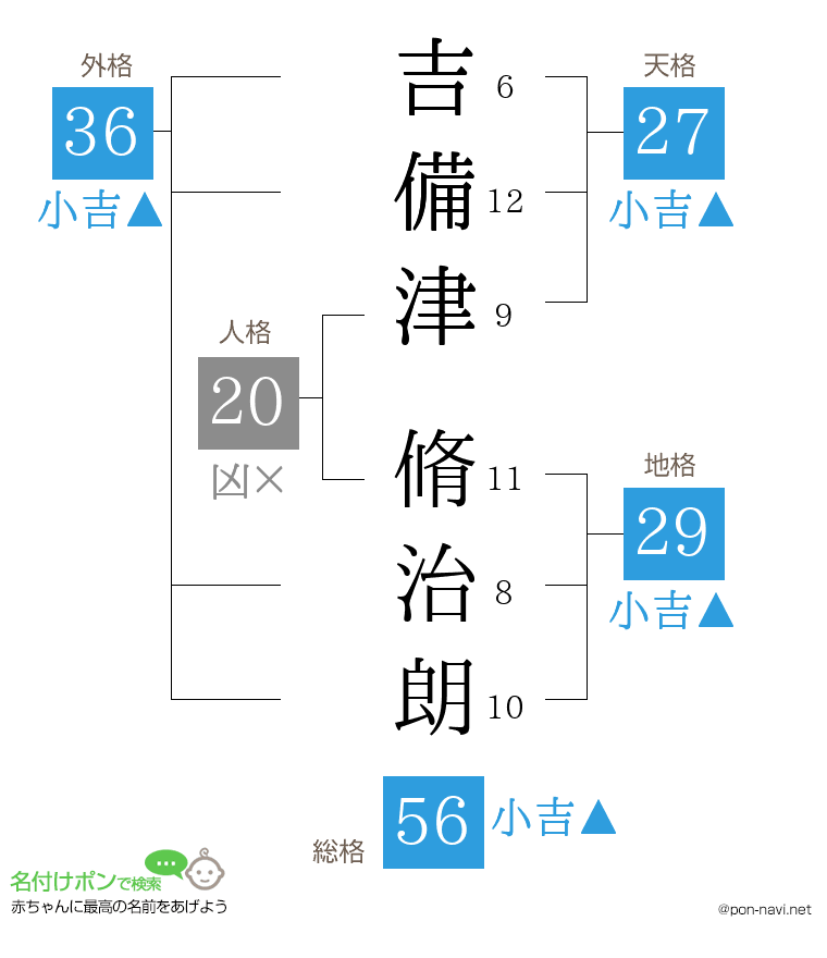 吉備津 脩治朗さんの姓名判断結果