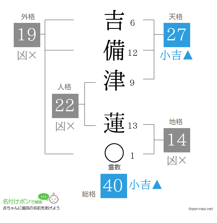 吉備津 蓮さんの姓名判断結果
