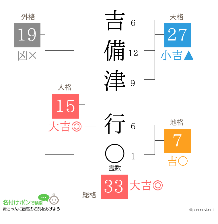 吉備津 行さんの姓名判断結果