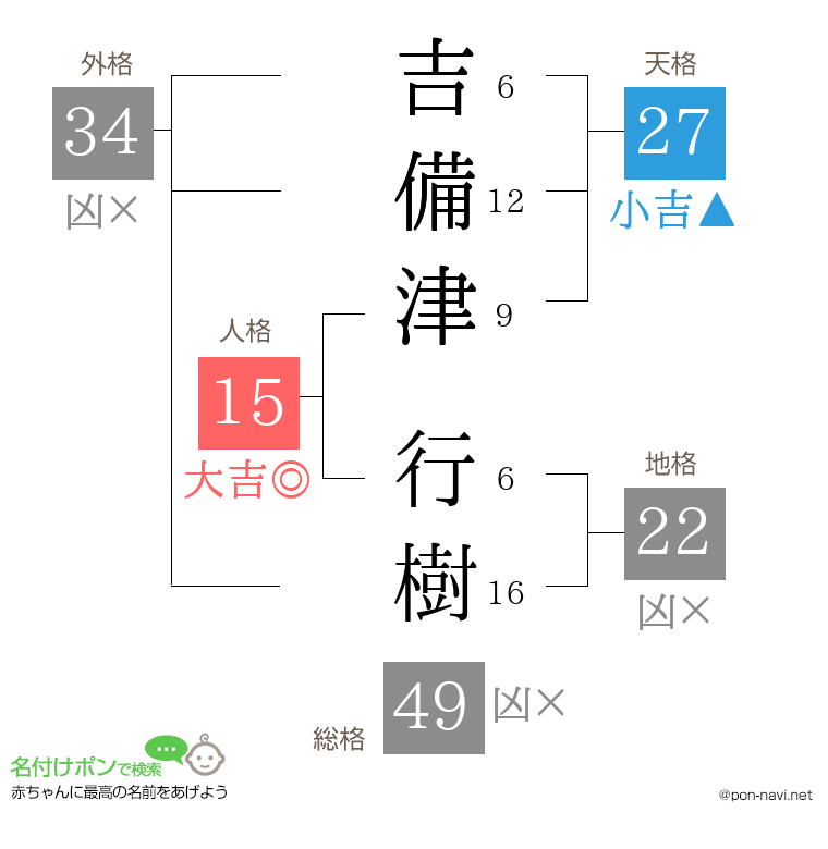 吉備津 行樹さんの姓名判断結果