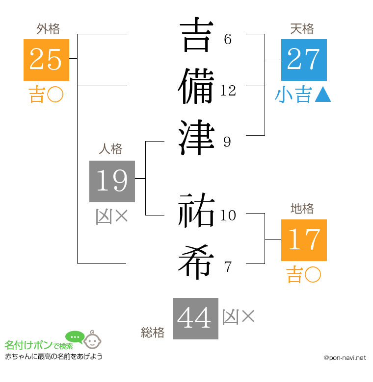 吉備津 祐希さんの姓名判断結果