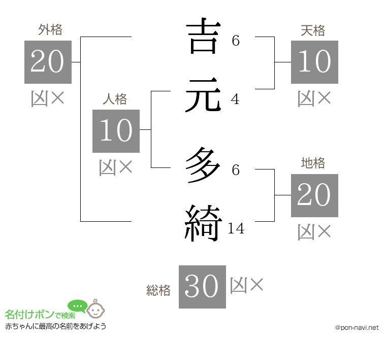 吉元 多綺さんの姓名判断結果