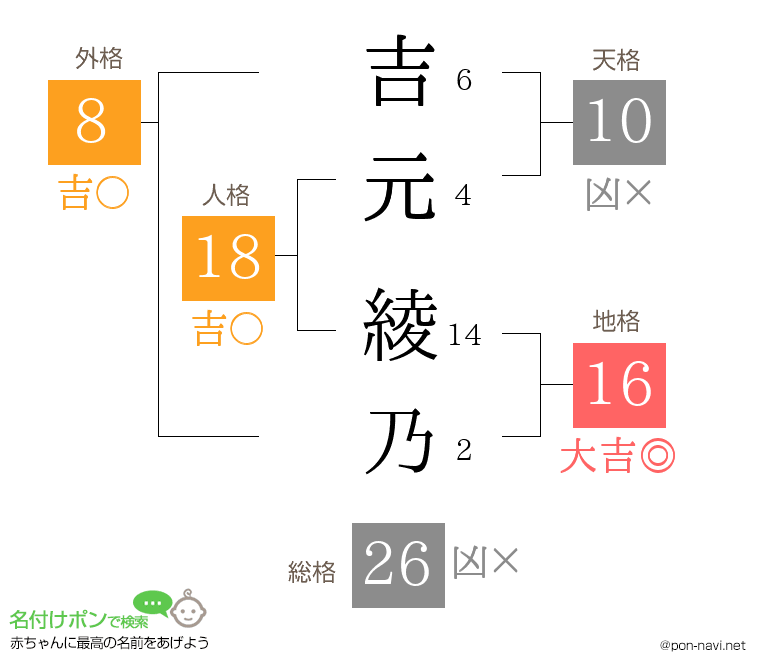 吉元 綾乃さんの姓名判断結果