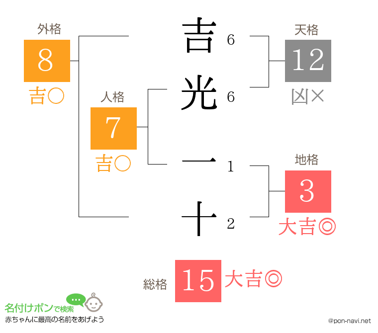 吉光 一十さんの姓名判断結果