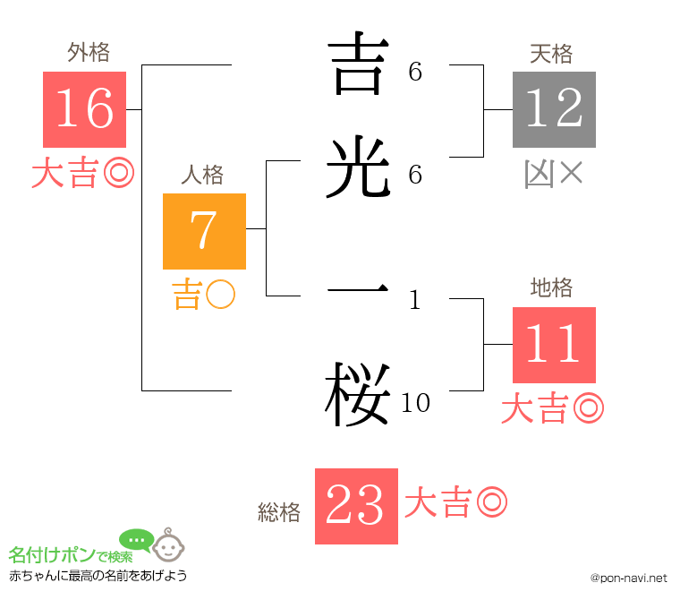 吉光 一桜さんの姓名判断結果