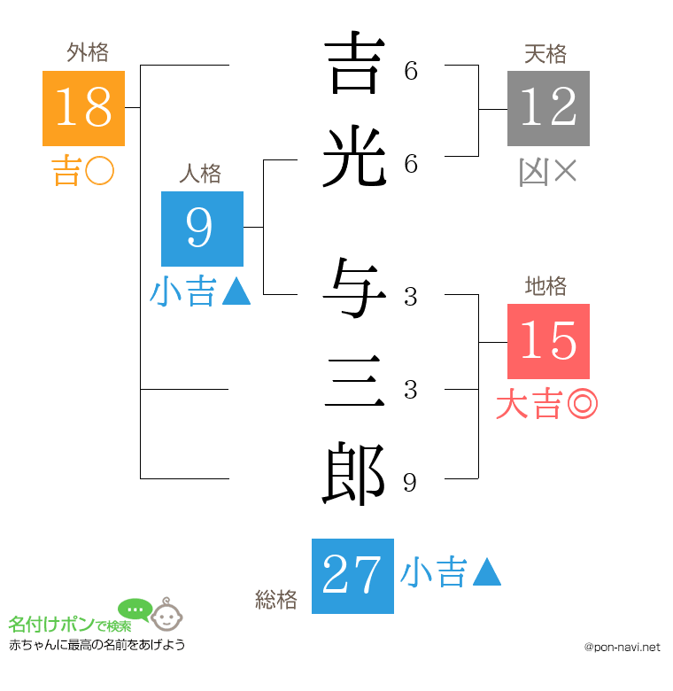 吉光 与三郎さんの姓名判断結果