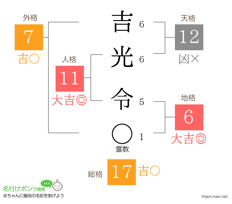 吉光 令さんの姓名判断結果
