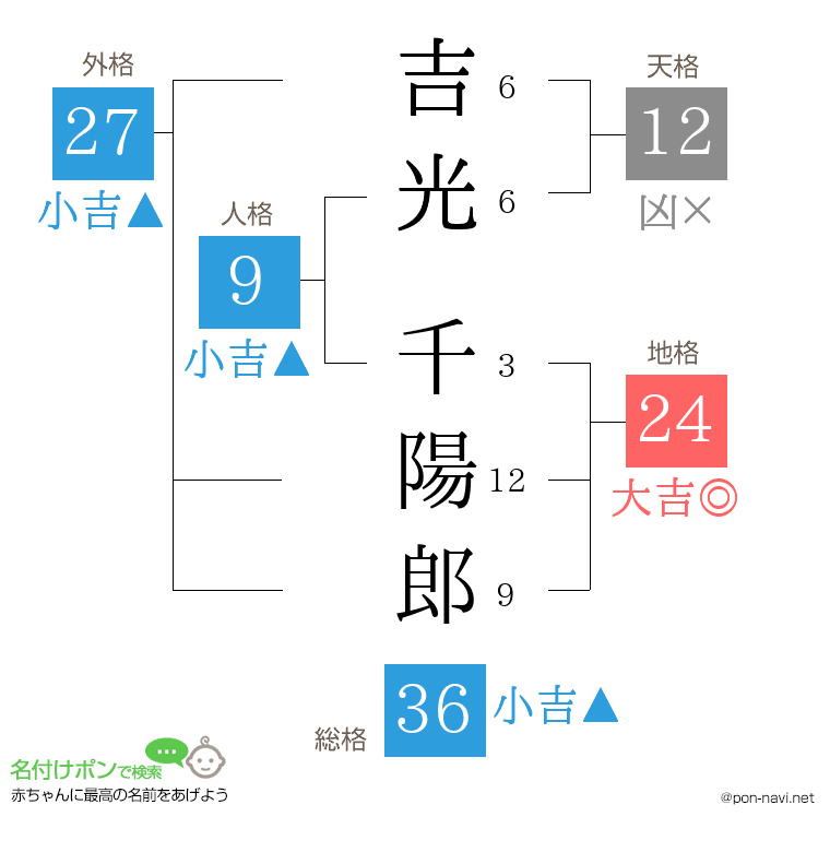 吉光 千陽郎さんの姓名判断結果