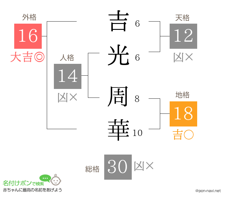 吉光 周華さんの姓名判断結果