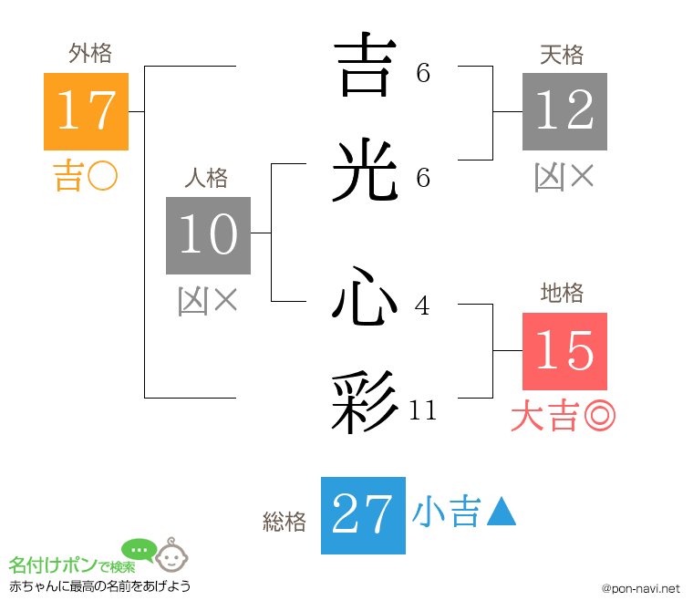 吉光 心彩さんの姓名判断結果