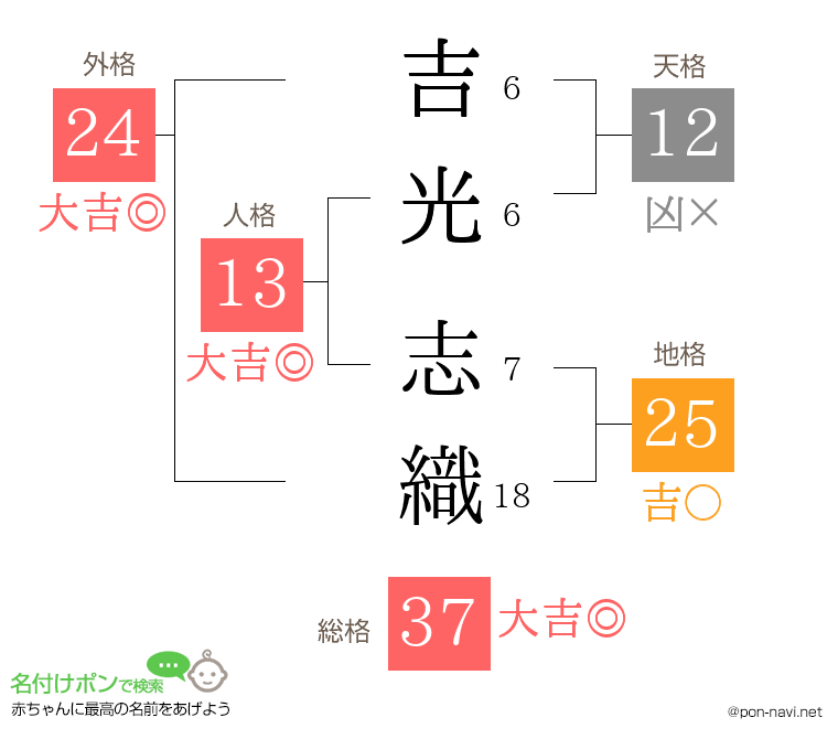 吉光 志織さんの姓名判断結果