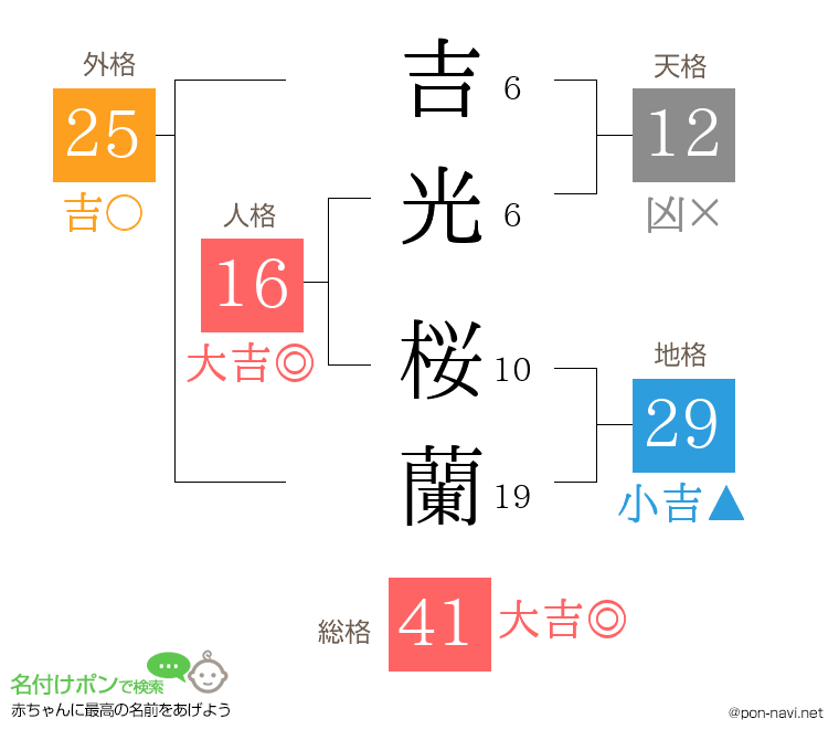吉光 桜蘭さんの姓名判断結果
