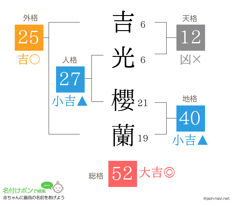 吉光 櫻蘭さんの姓名判断結果