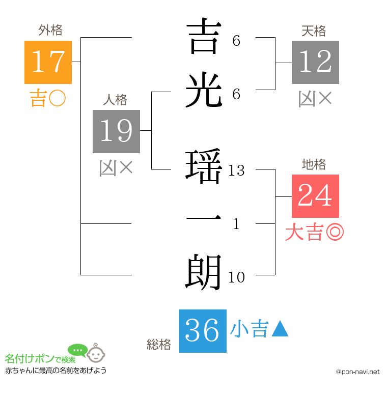吉光 瑶一朗さんの姓名判断結果