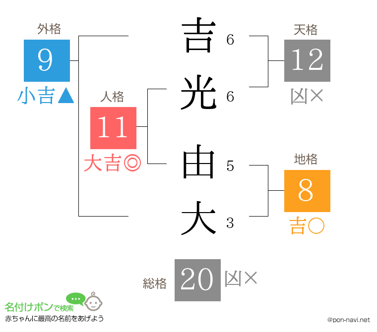 吉光 由大さんの姓名判断結果