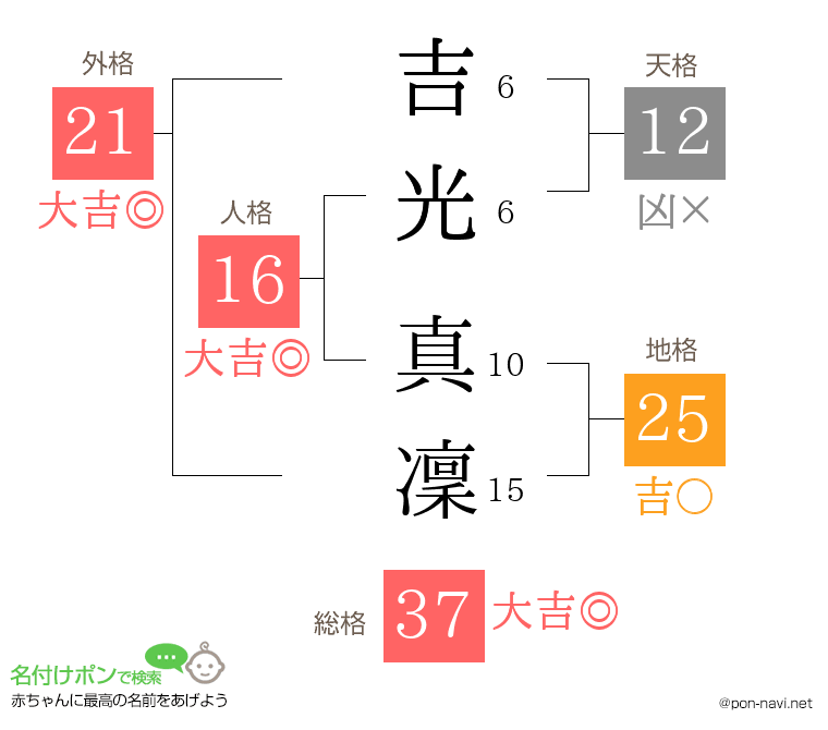 吉光 真凜さんの姓名判断結果